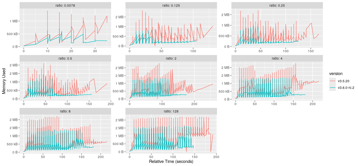 Diagram of memory usage